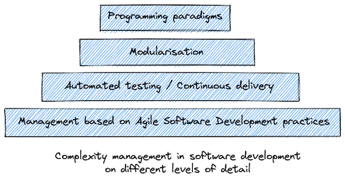 Complexity management in software development on different levels of detail