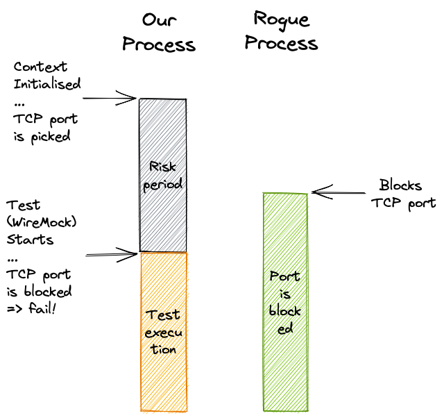 Integration tests lifecycle